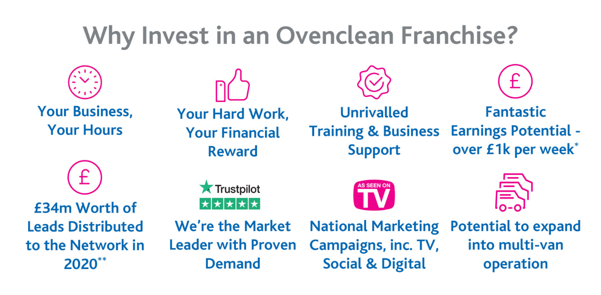 Why invest in Ovenclean?